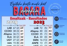 LAB es 1ª fuerza de la Administración Foral Navarra.