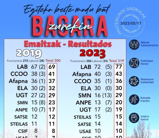 LAB es 1ª fuerza de la Administración Foral Navarra.