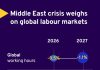 ILO: Middle East Crisis weights on global labour markets