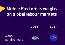 ILO: Middle East Crisis weights on global labour markets