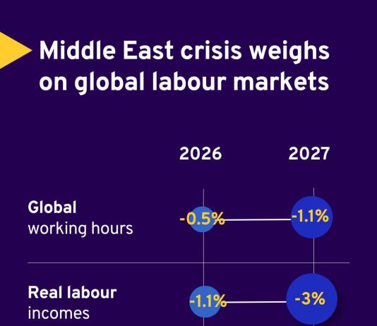 ILO: Middle East Crisis weights on global labour markets