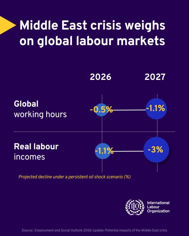 ILO: Middle East Crisis weights on global labour markets